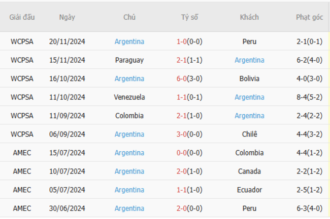 Phong độ của Argentina