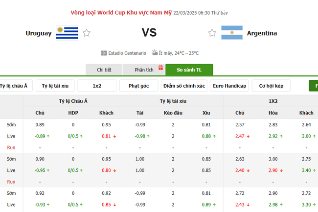 Tỷ kệ kèo Uruguay vs Argentina
