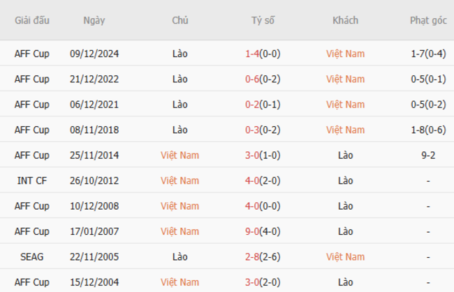 Thành tích đối đầu Việt Nam vs Lào