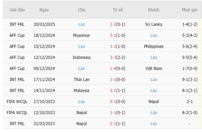 Phong độ của Lào