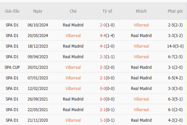Thành tích đối đầu Villarreal vs Real Madrid