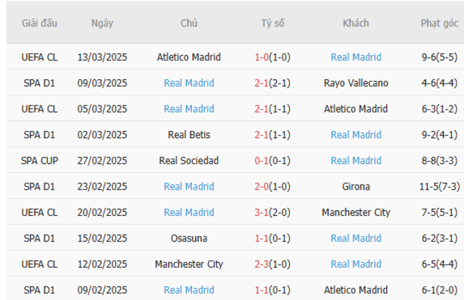 Phong độ của Real Madrid