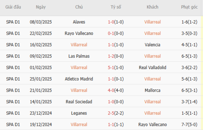 Phong độ của Villarreal