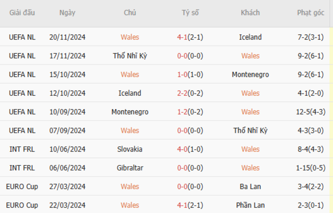 Phong độ của Xứ Wales
