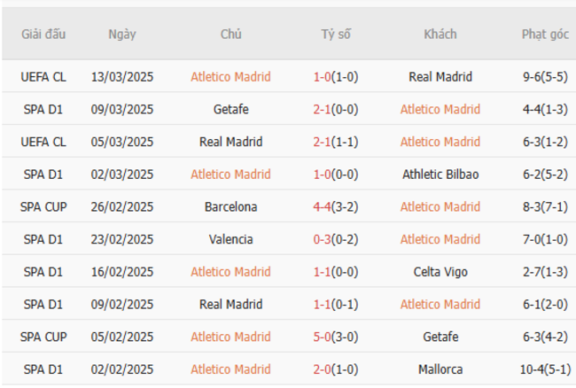 Phong độ của Atletico Madrid