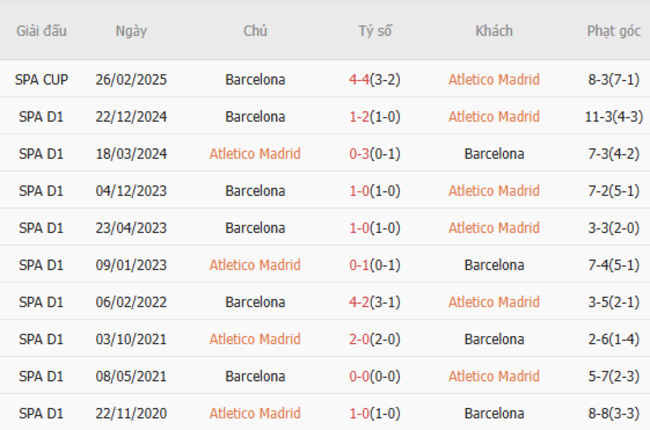 Thành tích đối đầu Atletico Madrid vs Barcelona