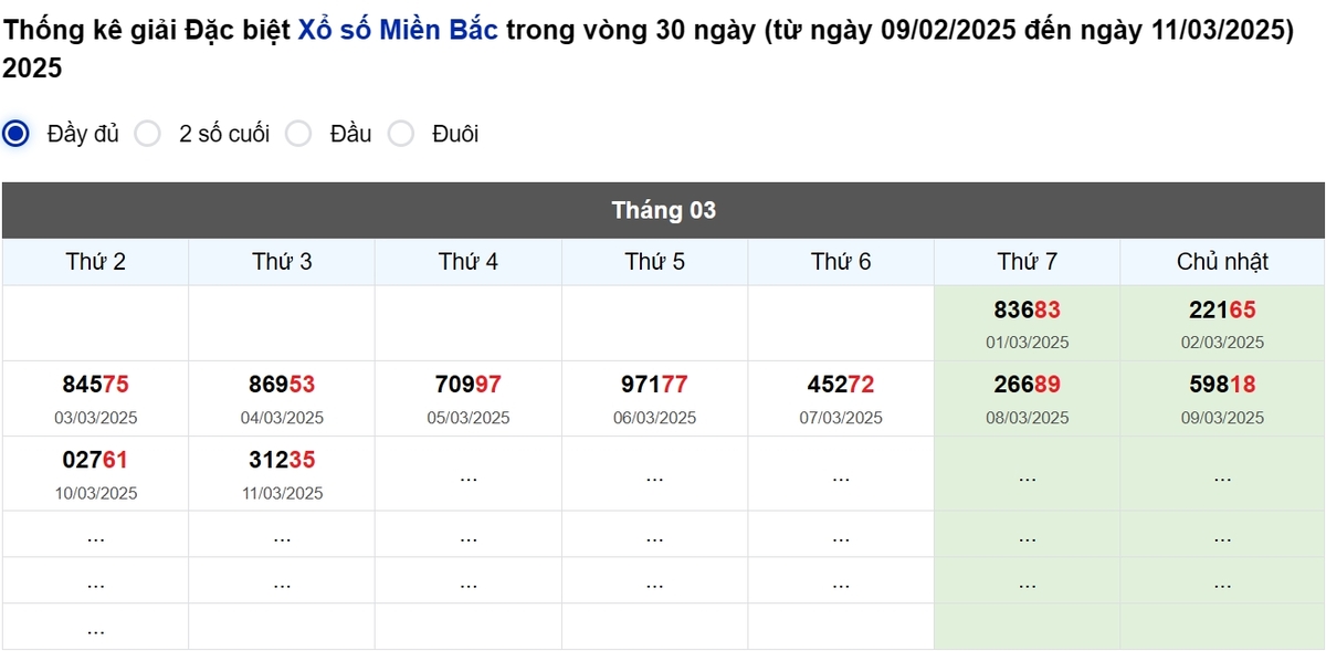 Thống kê đầu giải đặc biệt Miền Bắc lâu chưa về