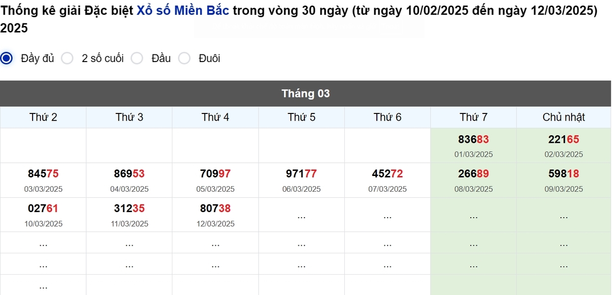 Thống kê đầu giải đặc biệt Miền Bắc lâu chưa về