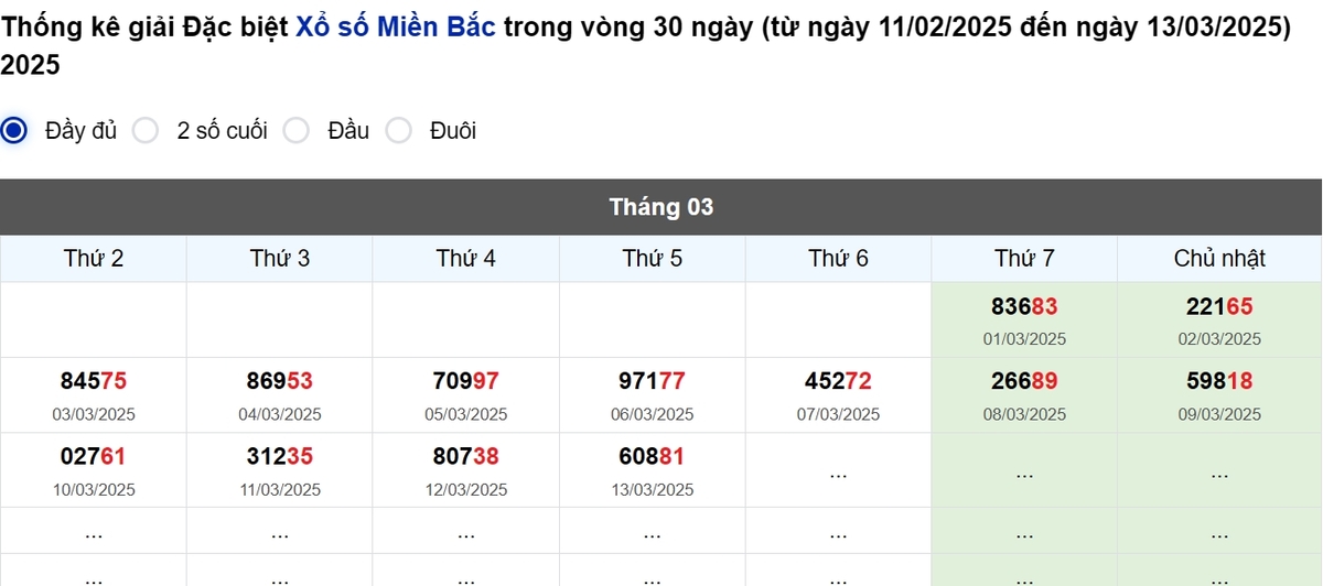 Thống kê đầu giải đặc biệt Miền Bắc lâu chưa về