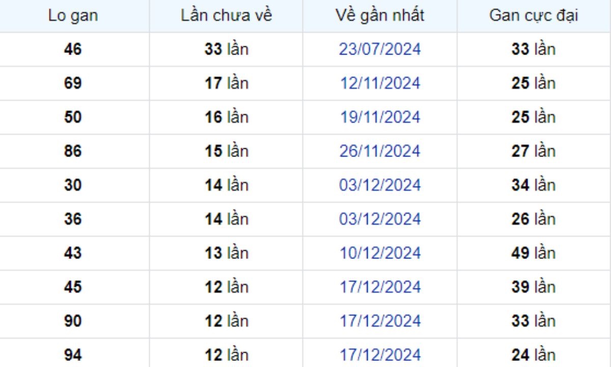 Thống kê lô gan Bến Tre 18/03/2025: