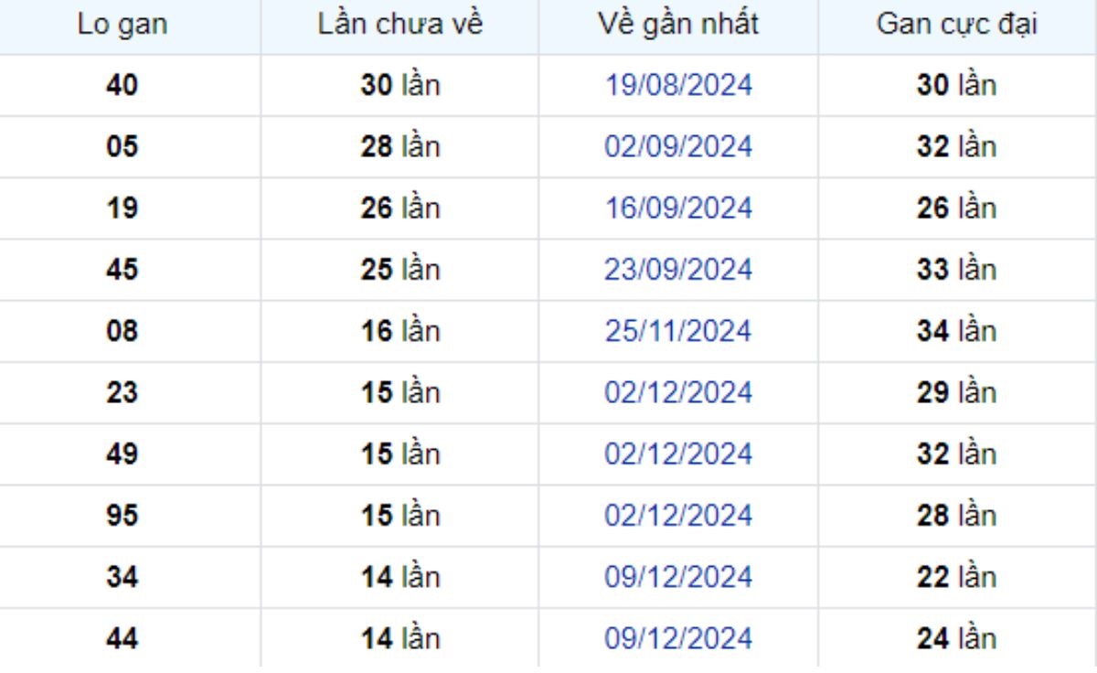 Thống kê lô gan Cà Mau 24/03/2025: