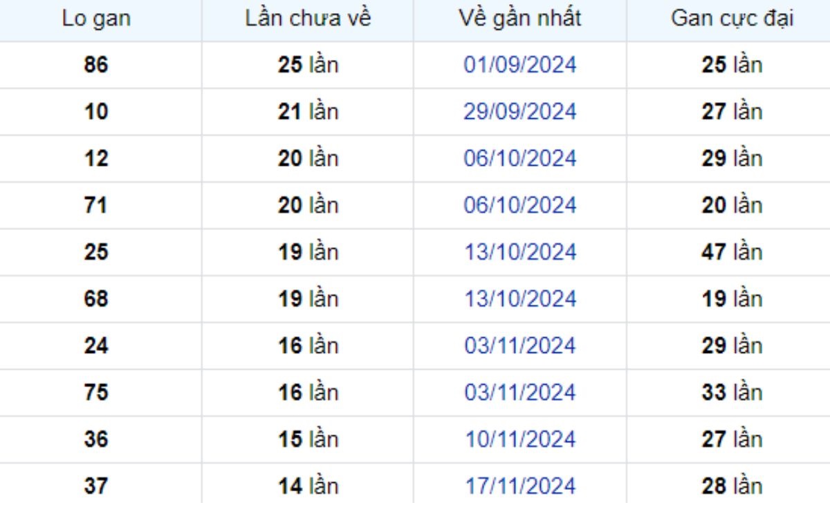 Thống kê lô gan Đà Lạt ngày 02/03/2025: