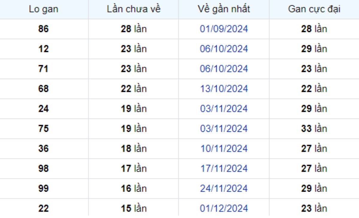 Thống kê lô gan Đà Lạt ngày 23/03/2025:
