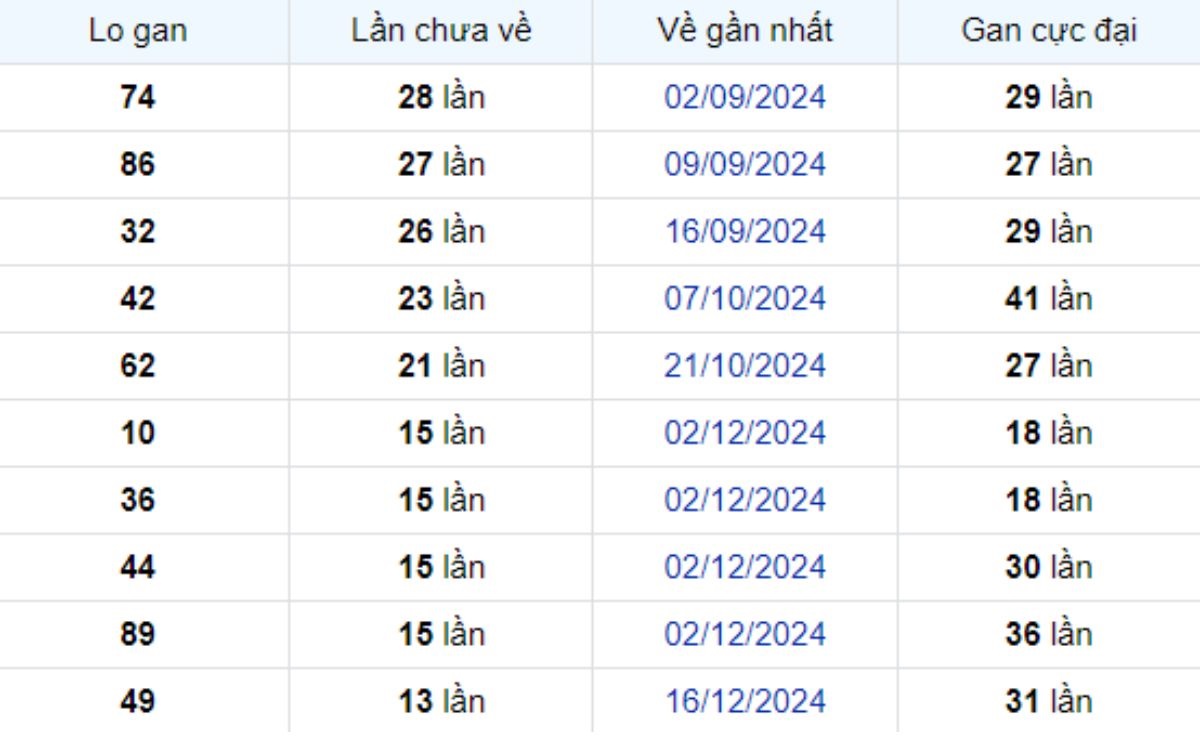 Thống kê lô gan Đồng Tháp 24/03/2025: