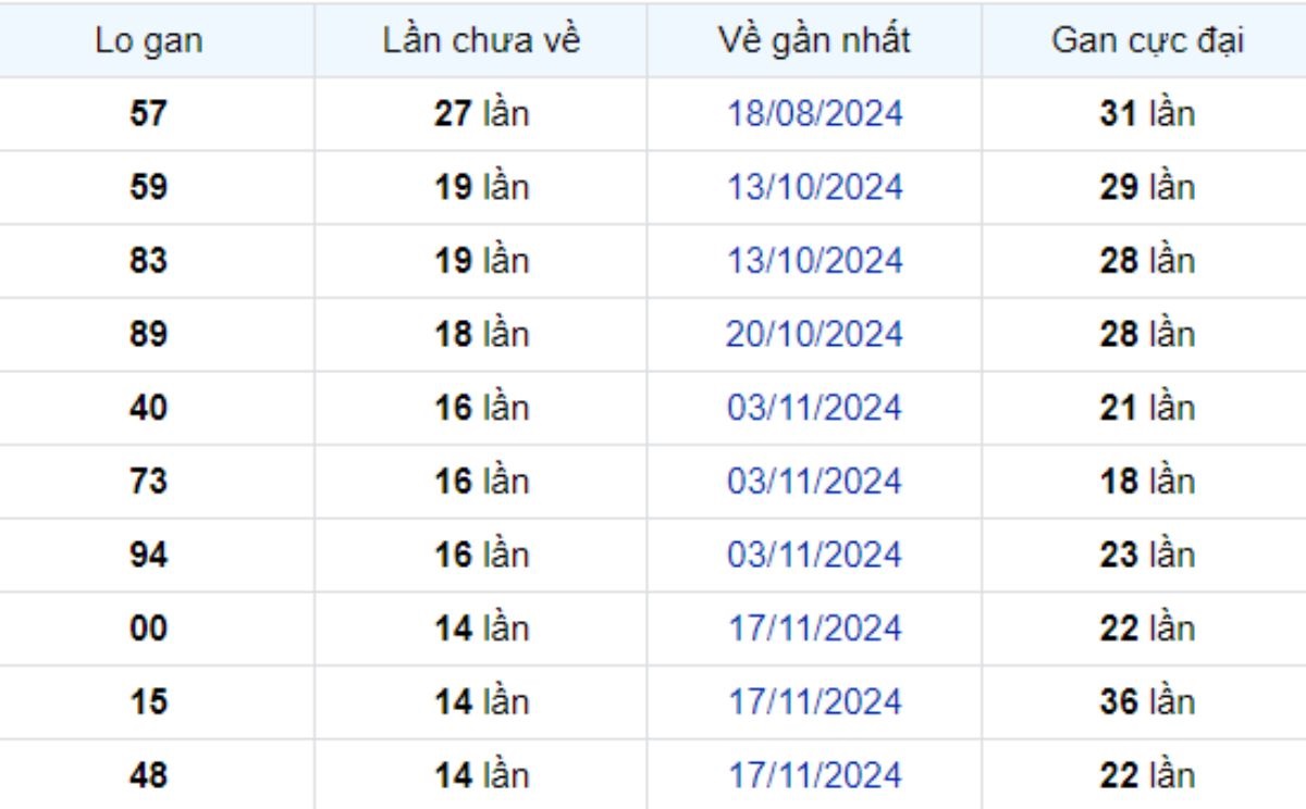 Thống kê lô gan Kiên Giang ngày 02/03/2025: