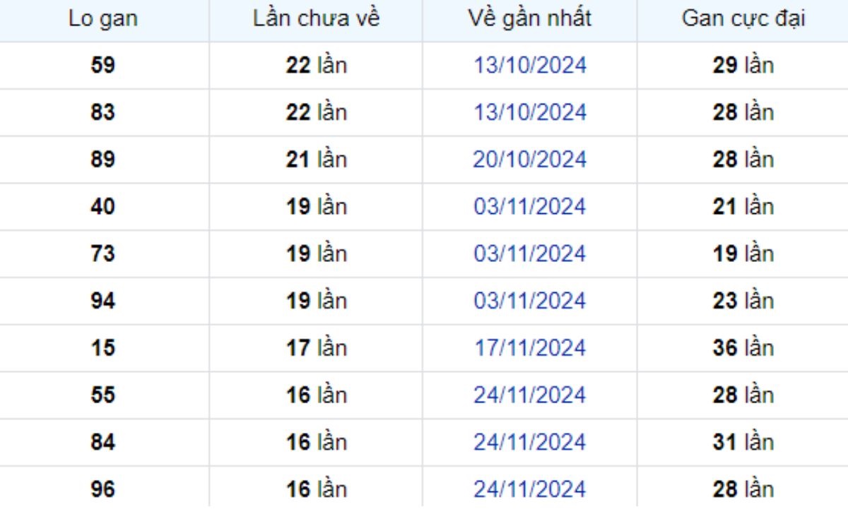Thống kê lô gan Kiên Giang ngày 23/03/2025:
