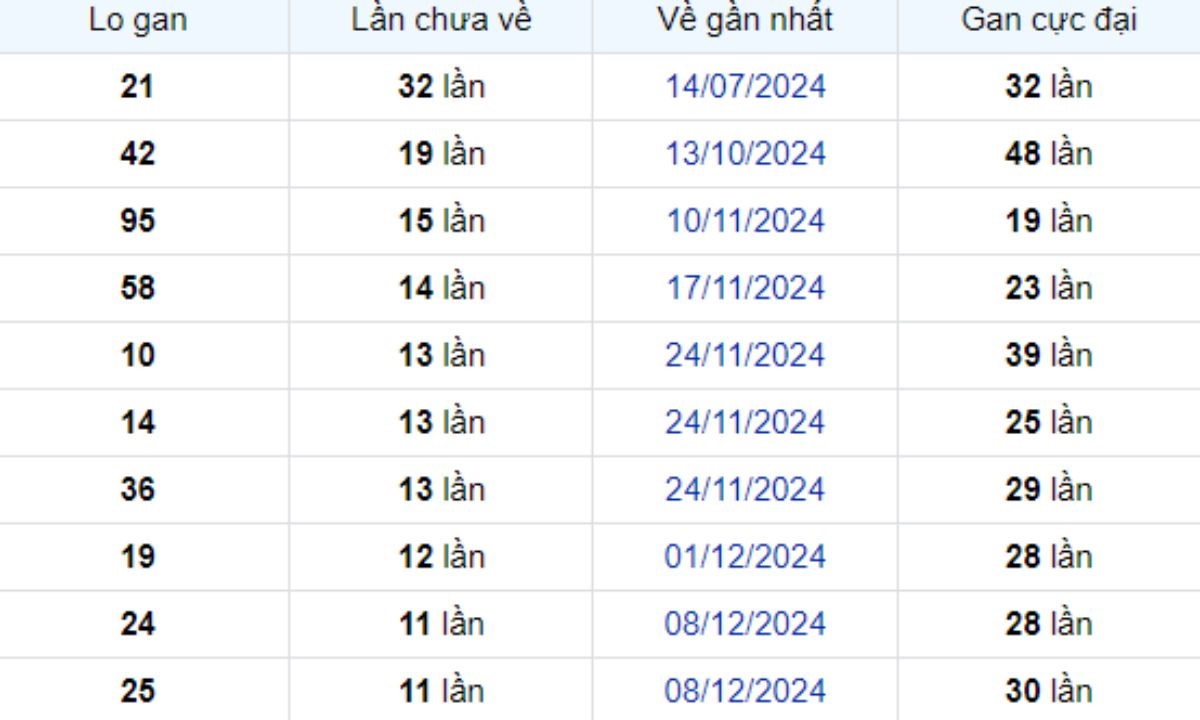 Thống kê lô gan Tiền Giang ngày 02/03/2025: