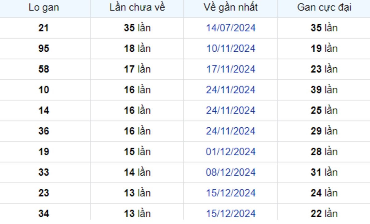 Thống kê lô gan Tiền Giang ngày 23/03/2025: