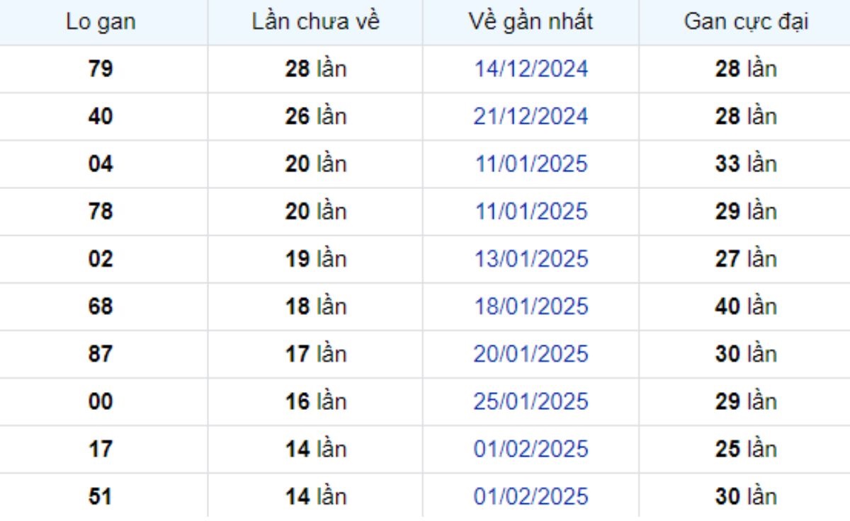 Thống kê lô gan TP Hồ Chí Minh 24/03/2025: