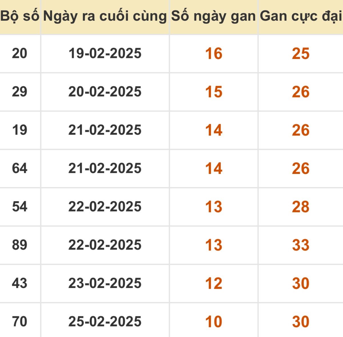 Thống kê xổ số miền Bắc 08/03/2025