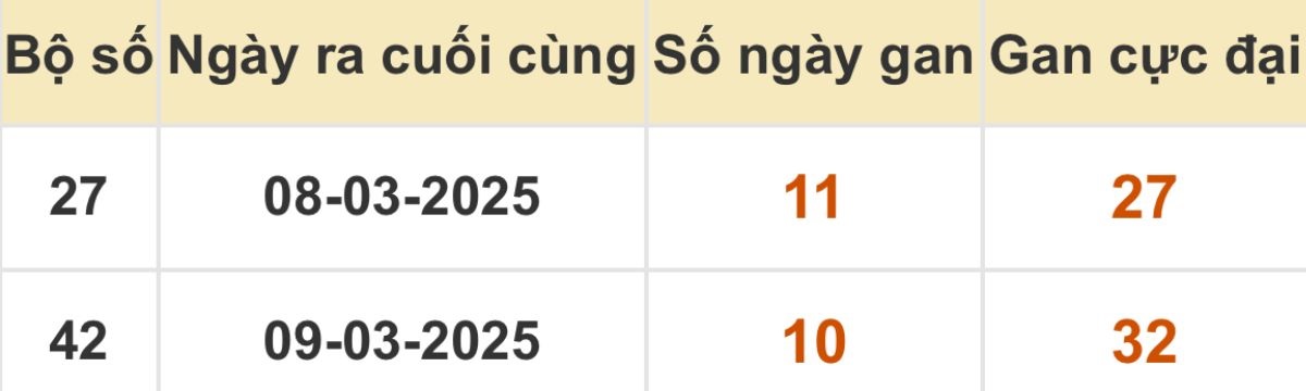 Thống kê xổ số miền Bắc 20/03/2025