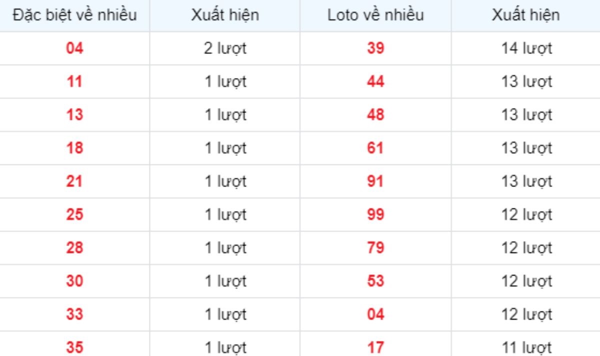 Thống kê XSMB về nhiều 24/03/2025