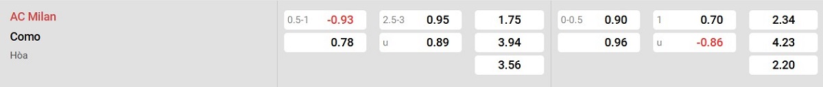 Bảng tỷ lệ kèo AC Milan vs Como
