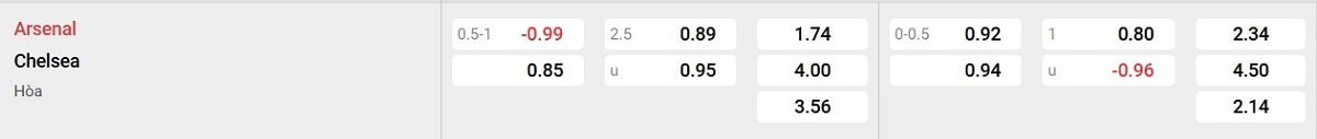 Bảng tỷ lệ kèo Arsenal vs Chelsea