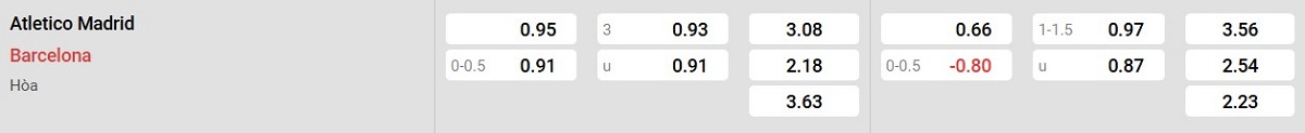 Bảng tỷ lệ kèo Atletico Madrid vs Barcelona