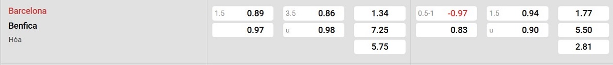 Bảng tỷ lệ kèo Barcelona vs Benfica