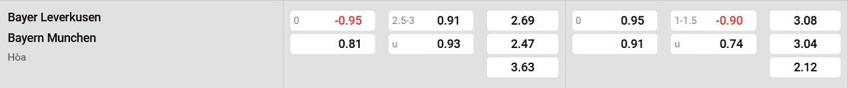 Bảng tỷ lệ kèo Bayer Leverkusen vs Bayern Munich