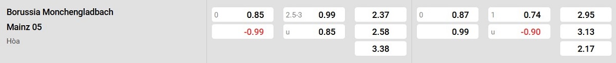 Bảng tỷ lệ kèo Borussia Monchengladbach vs Mainz 05