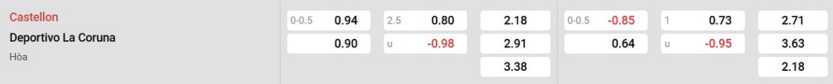 Bảng tỷ lệ kèo Castellón vs Deportivo La Coruña