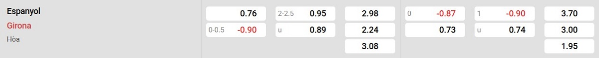 Bảng tỷ lệ kèo Espanyol vs Girona