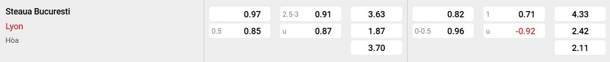 Bảng tỷ lệ kèo FCSB vs Lyon