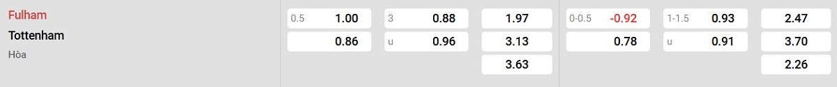 Bảng tỷ lệ kèo Fulham vs Tottenham
