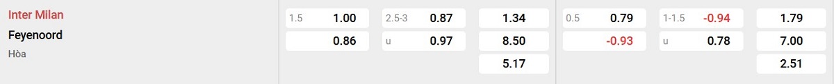 Bảng tỷ lệ kèo Inter Milan vs Feyenoord