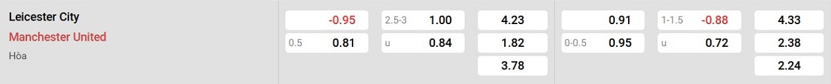 Bảng tỷ lệ kèo Leicester City vs Man United