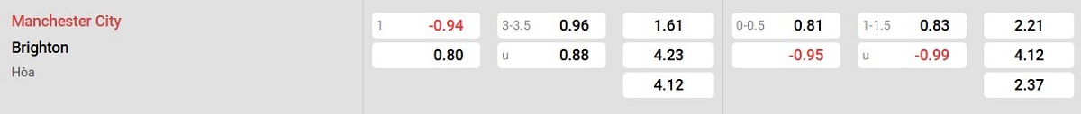 Bảng tỷ lệ kèo Man City vs Brighton