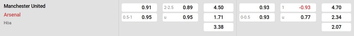 Bảng tỷ lệ kèo Man United vs Arsenal