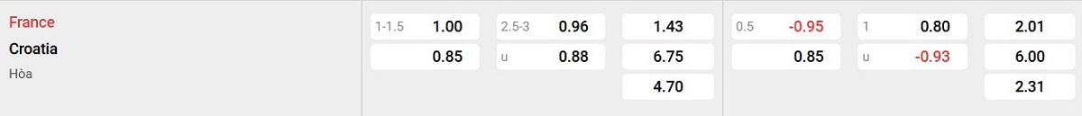 Bảng tỉ lệ kèo Pháp vs Croatia