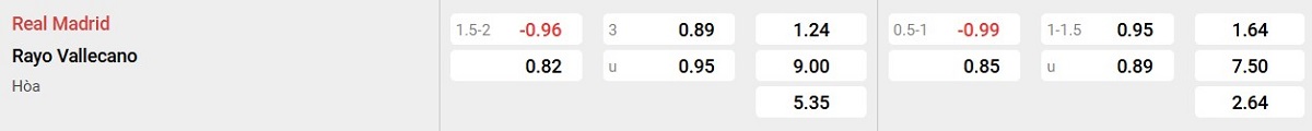 Bảng tỷ lệ kèo Real Madrid vs Rayo Vallecano