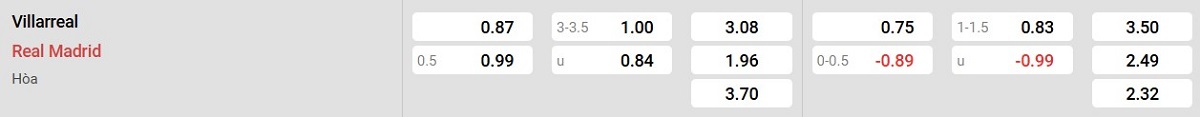 Bảng tỷ lệ kèo Villarreal vs Real Madrid