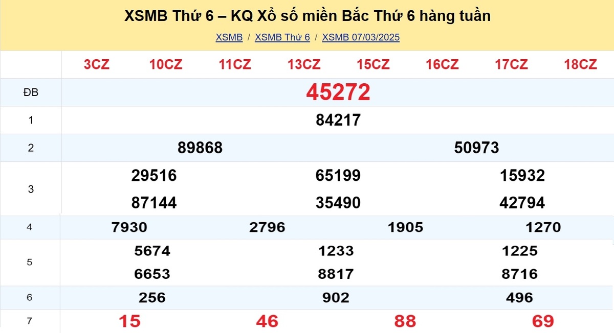 Kết quả XSMB tuần trước 07/03/2025