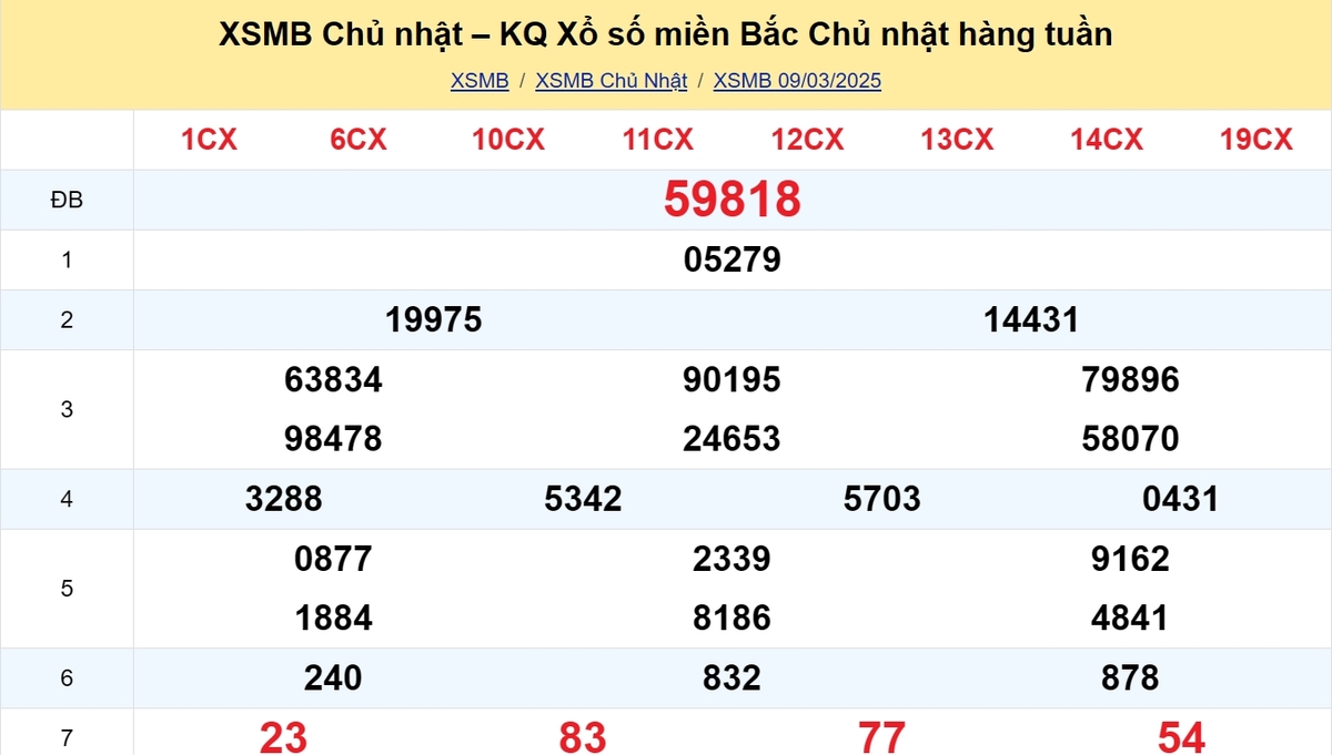 Kết quả XSMB tuần trước 09/03/2025