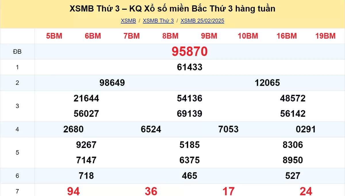 Xem lại kết quả xổ số tuần trước ngày 25/02/2025