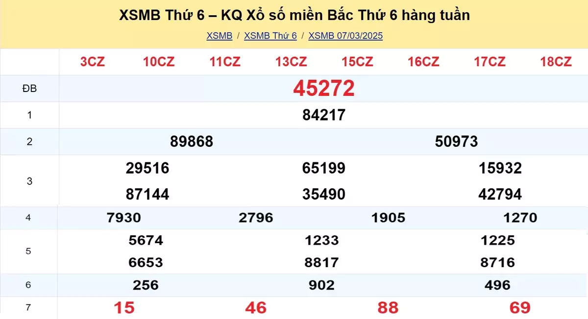 Xem lại kết quả xổ số tuần trước ngày 07/03/2025