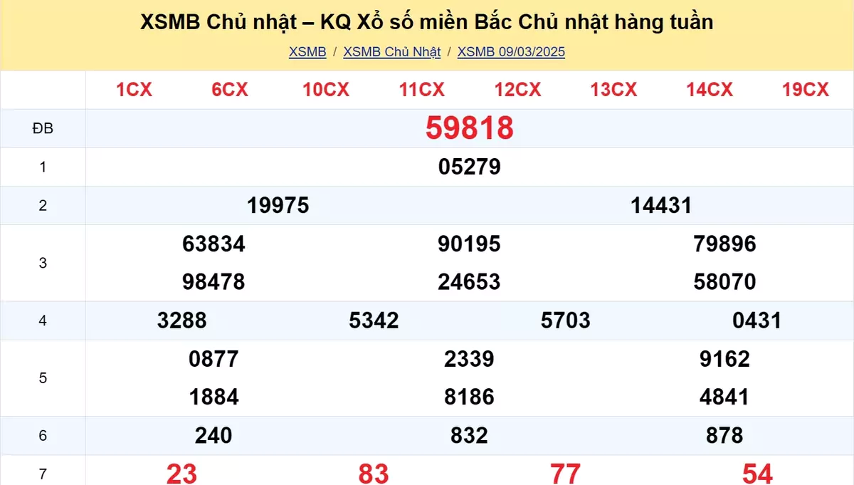 Xem lại kết quả xổ số tuần trước ngày 09/03/2025