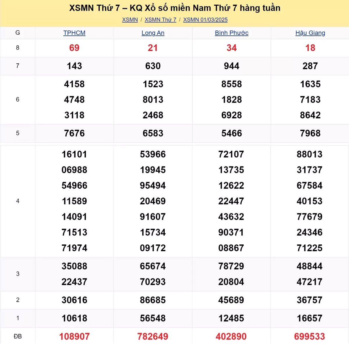 Xem lại kết quả xổ số tuần trước ngày 01/03/2025