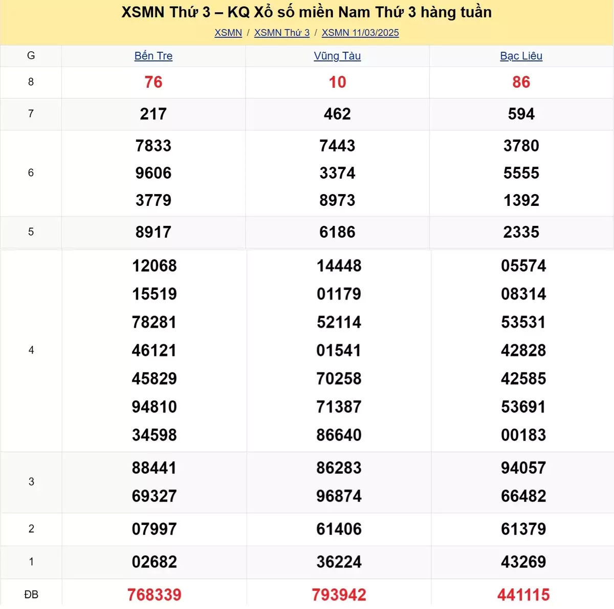 Xem lại kết quả xổ số tuần trước ngày 11/03/2025